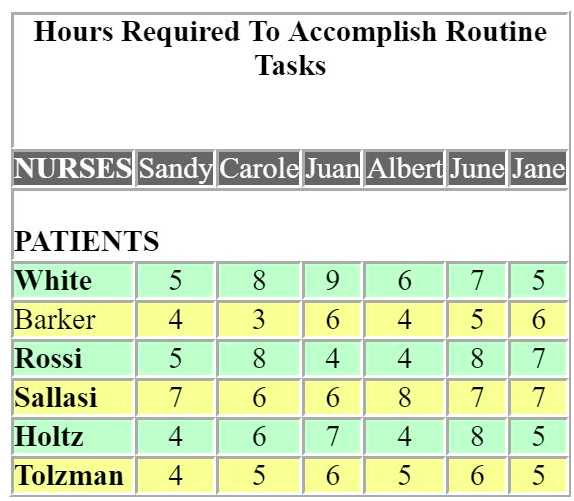 1. Using the Hours Required to Accomplish Tasks