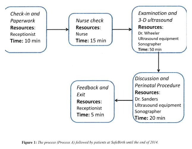 1. For Process A: identify the bottleneck