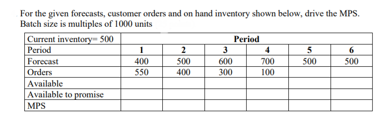 For the given forecasts, customer orders and on