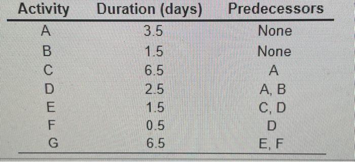 \begin{tabular}{ccc} Activity & Duration (days) &