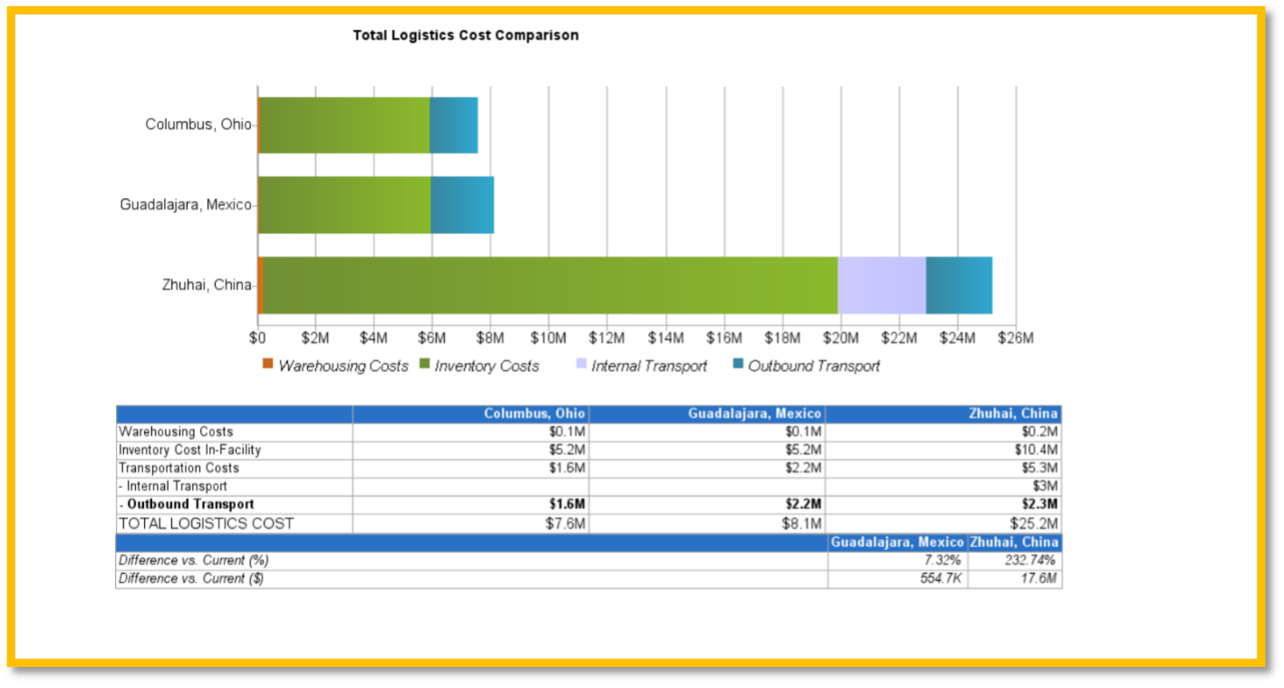 Provide a brief report with supporting results