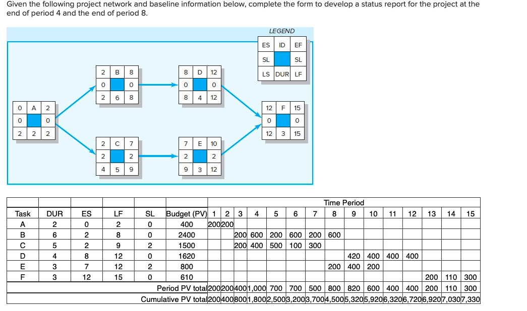Given the following project network and baseline