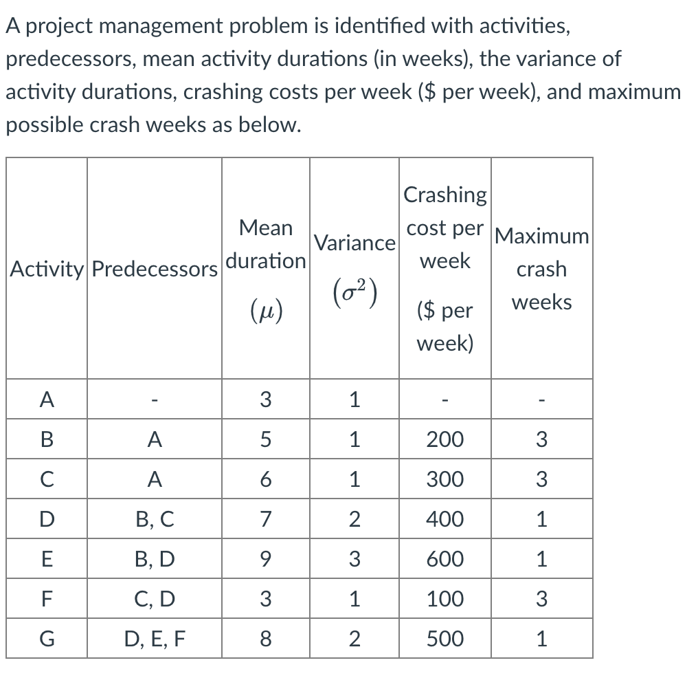 A project management problem is identified with