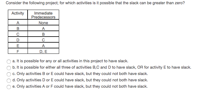 Consider the following project; for which