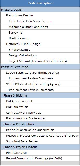 Develop a risk breakdown structure based on the