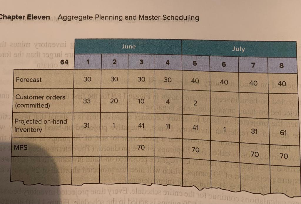 21. Prepare a master schedule like that shown in