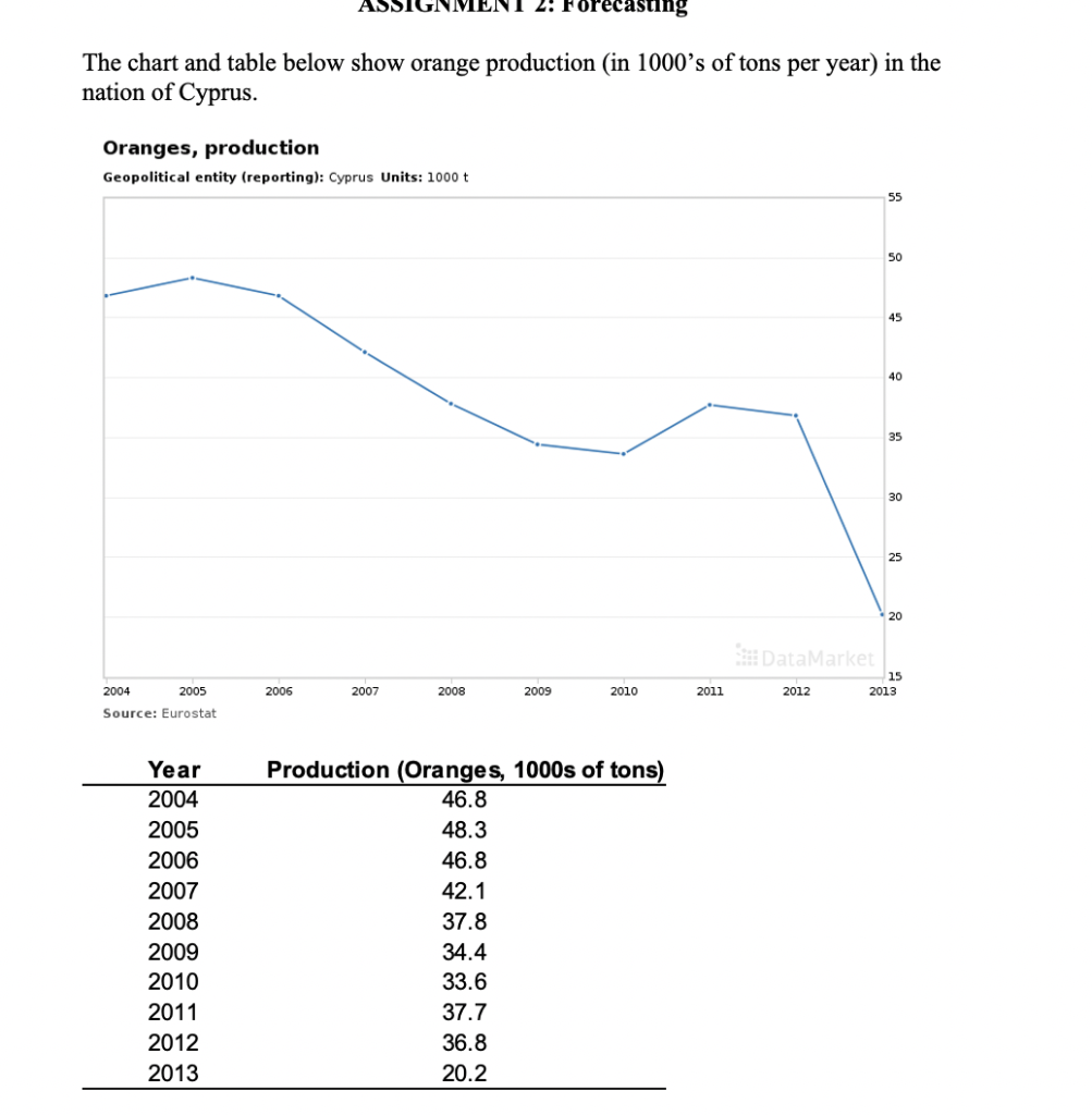 ASSIGNMEN 2: The chart and table below show