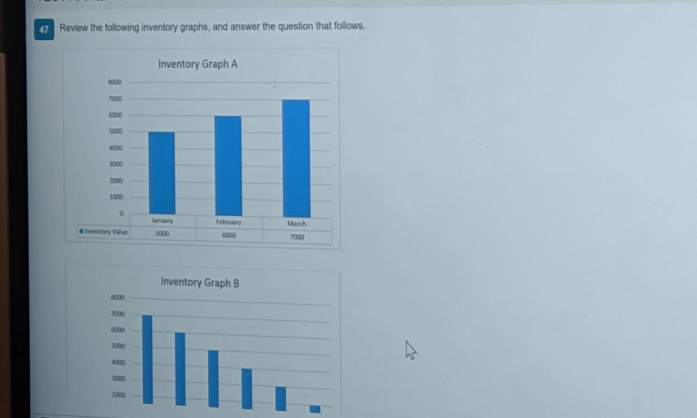 47 Review the following inventory graphs, and