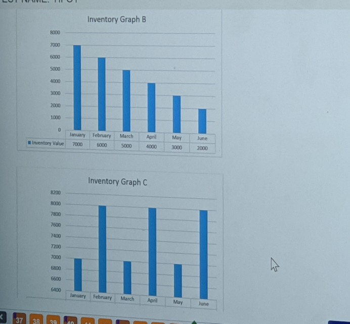 47 Review the following inventory graphs, and