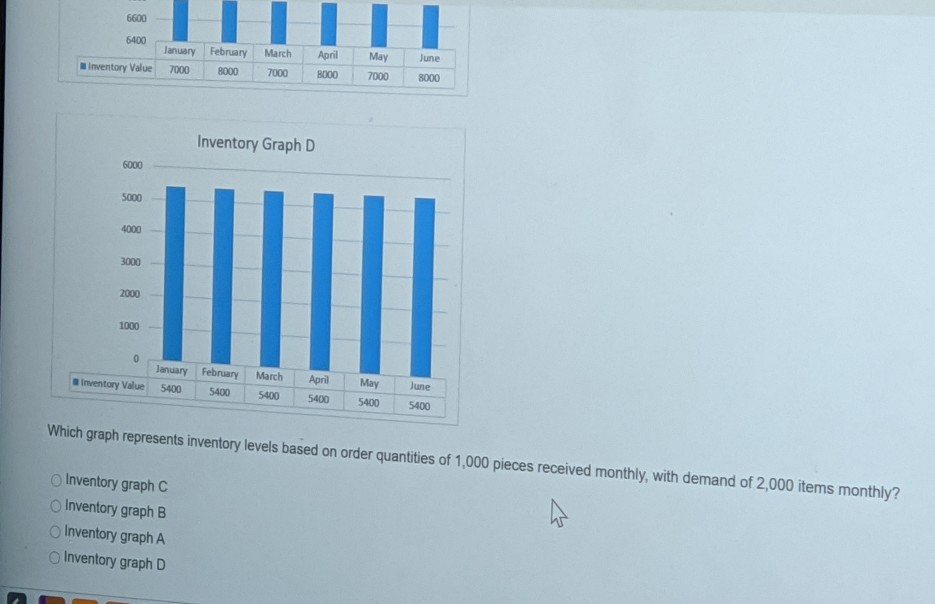 47 Review the following inventory graphs, and