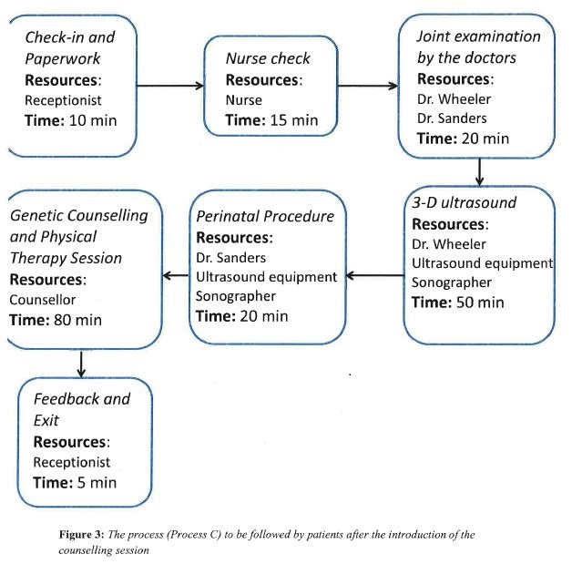 3. For Process C: identify the bottleneck