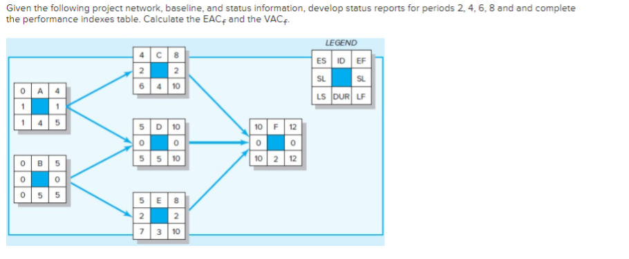 Given the following project network, baseline,