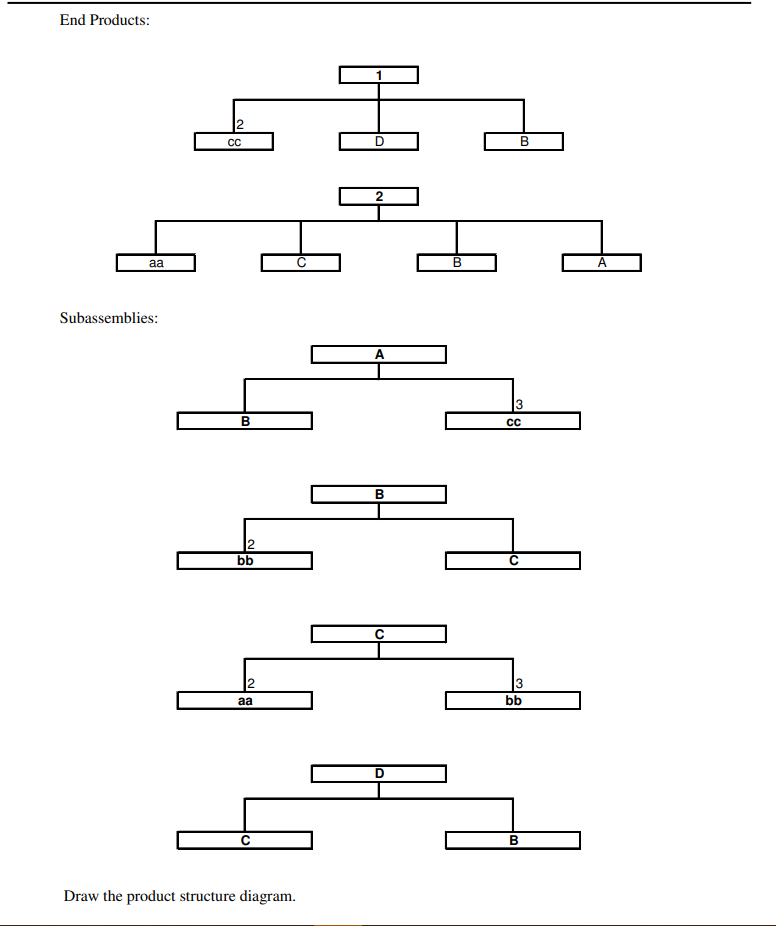 End Products: CC D 2 B A Subassemblies: 3 B CC B