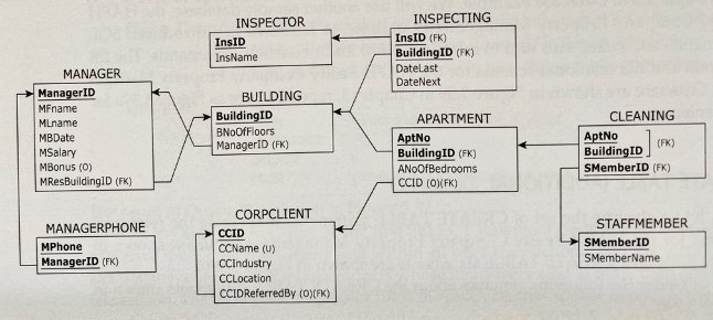 Study the database shown below and write SQL