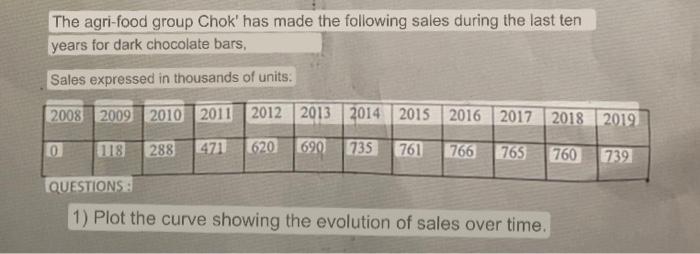 management The agri-food group Chok' has made the