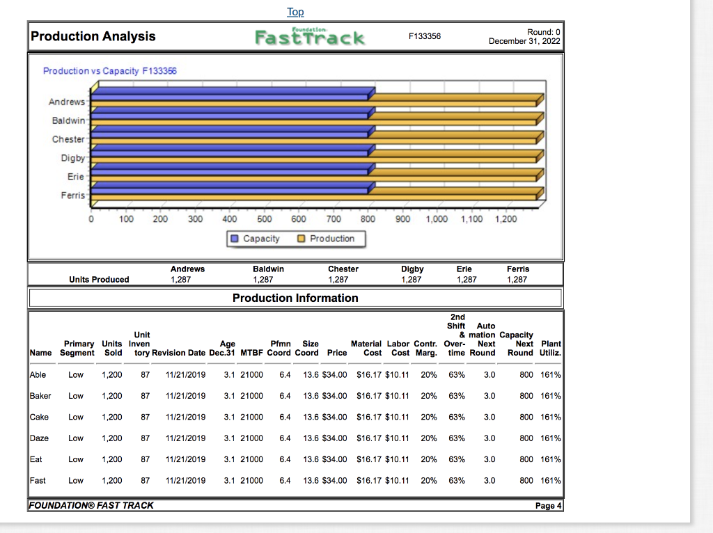 Top Foundation Production Analysis F133356 Round: