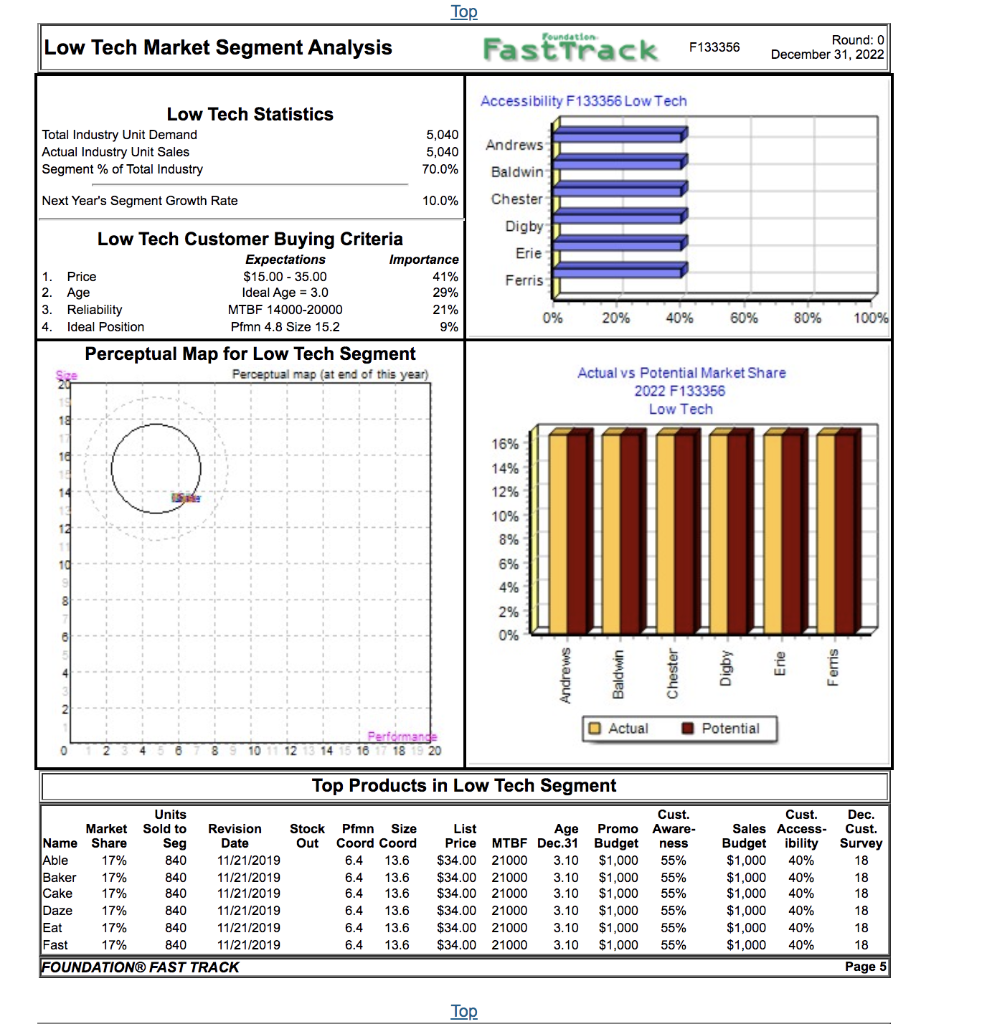 Top Foundation Production Analysis F133356 Round: