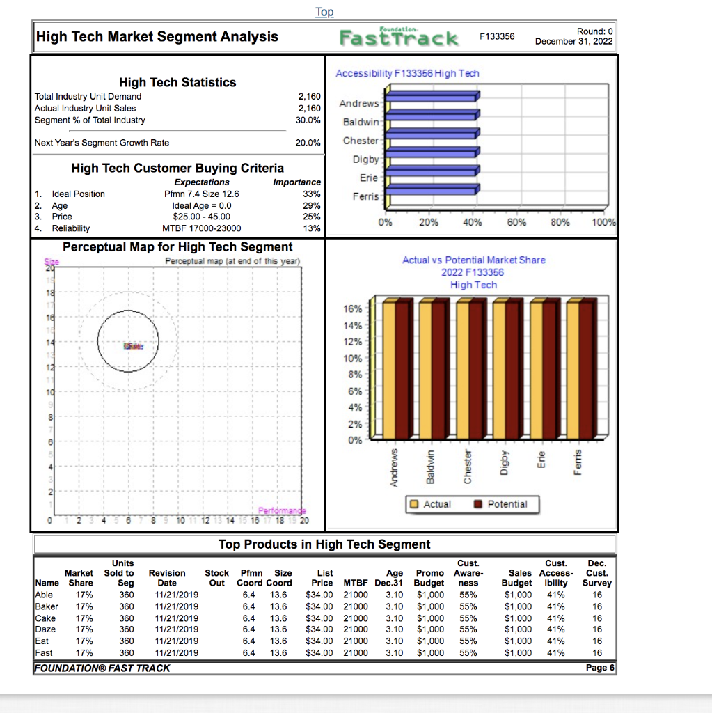 Top Foundation Production Analysis F133356 Round:
