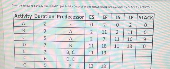 Given the following partially completed Project