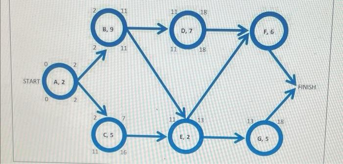 Given the following partially completed Project