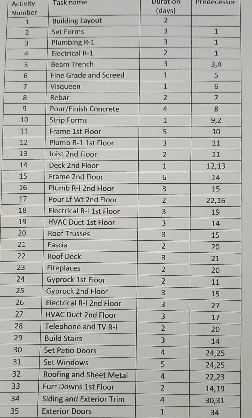 Task name Predecessor Activity Number 1 Duration