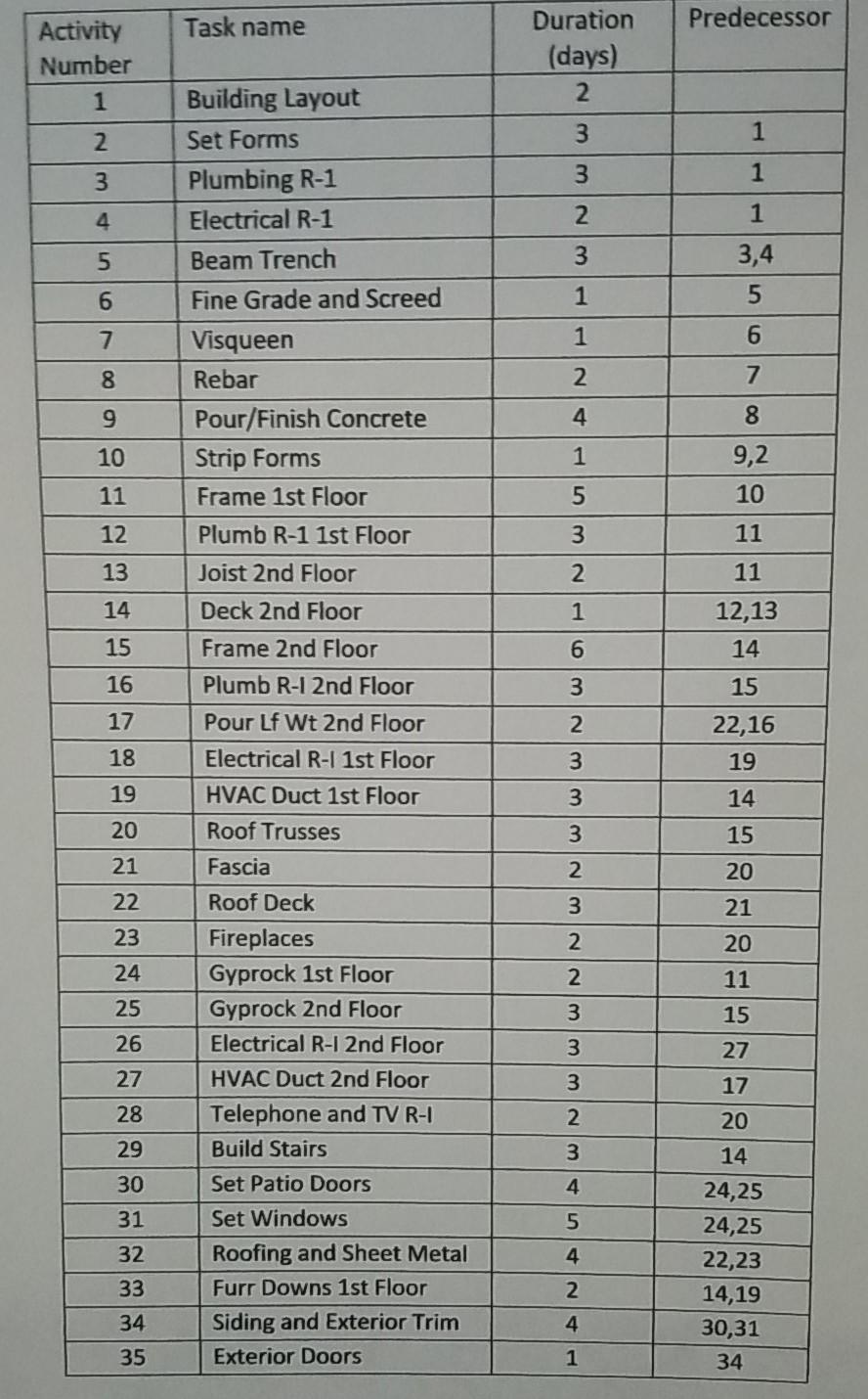 Task name Predecessor Activity Number 1 Duration