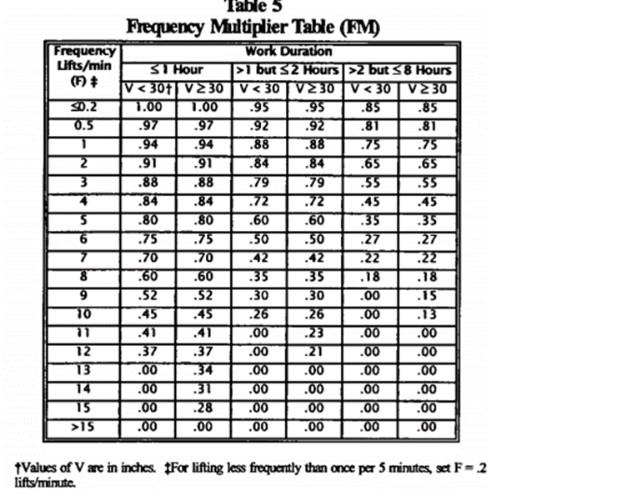 You are assigned to evaluate the risk of loading