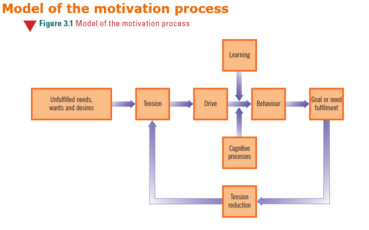 What is the model of motivation and what are its