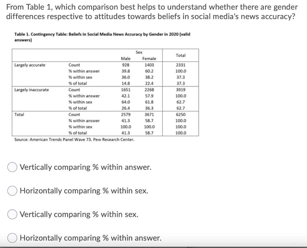 From Table 1, which comparison best helps to