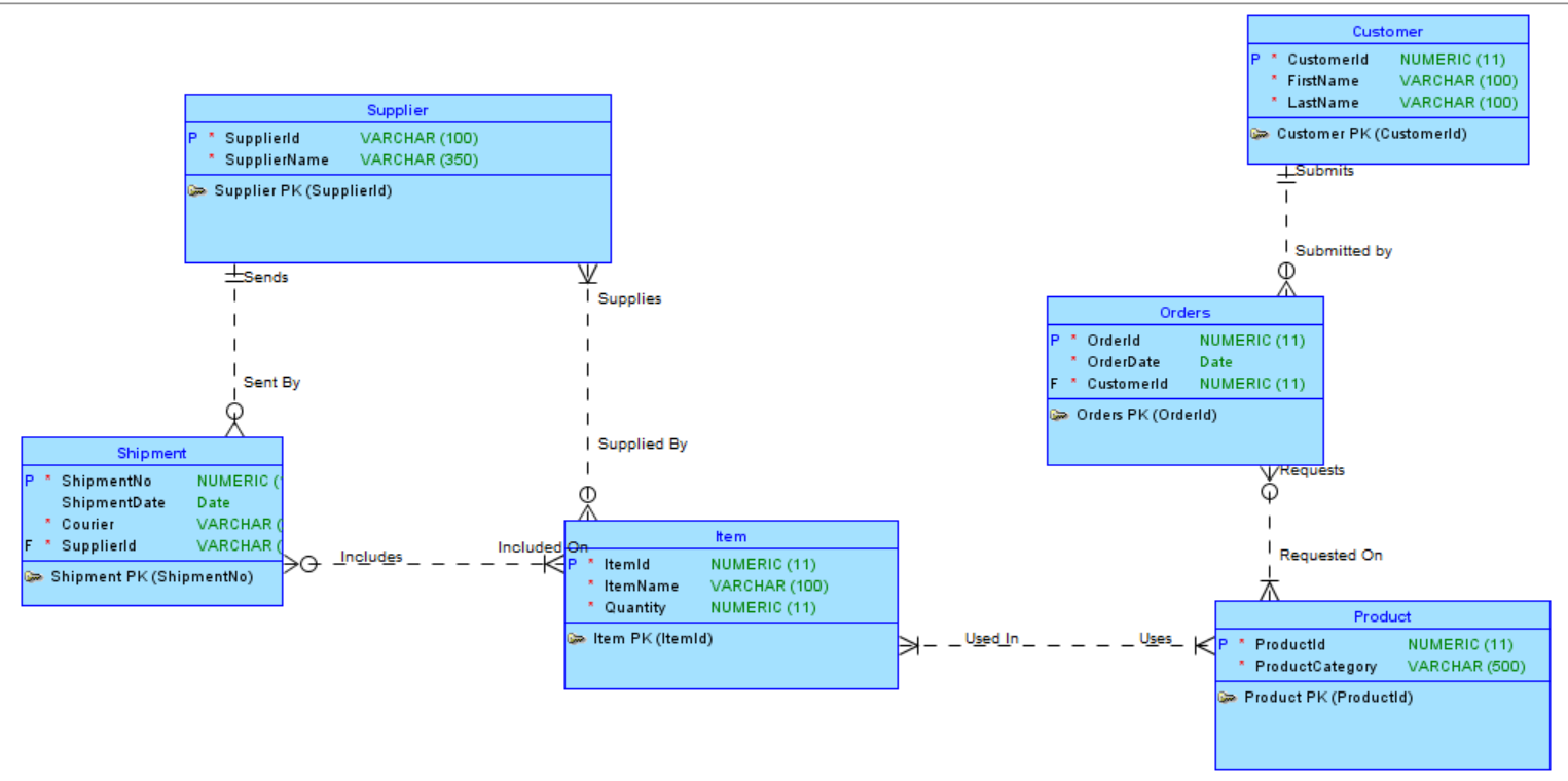 Create the tables given in the ERD. The