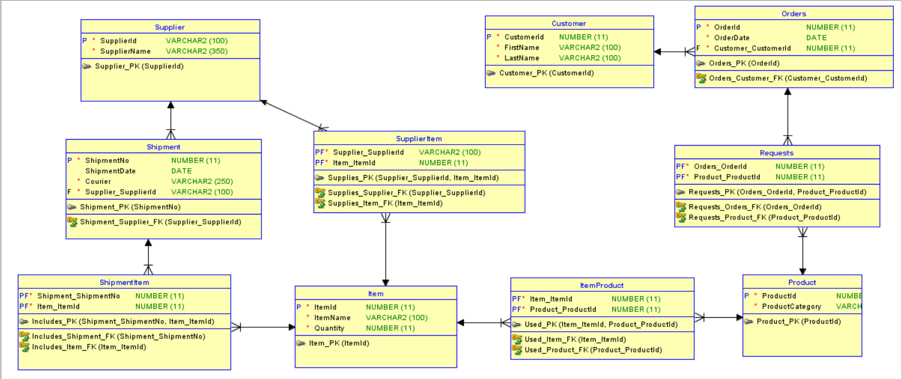 Create the tables given in the ERD. The