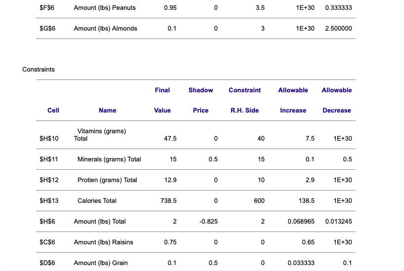 Based on the following Sensitivity Report, answer