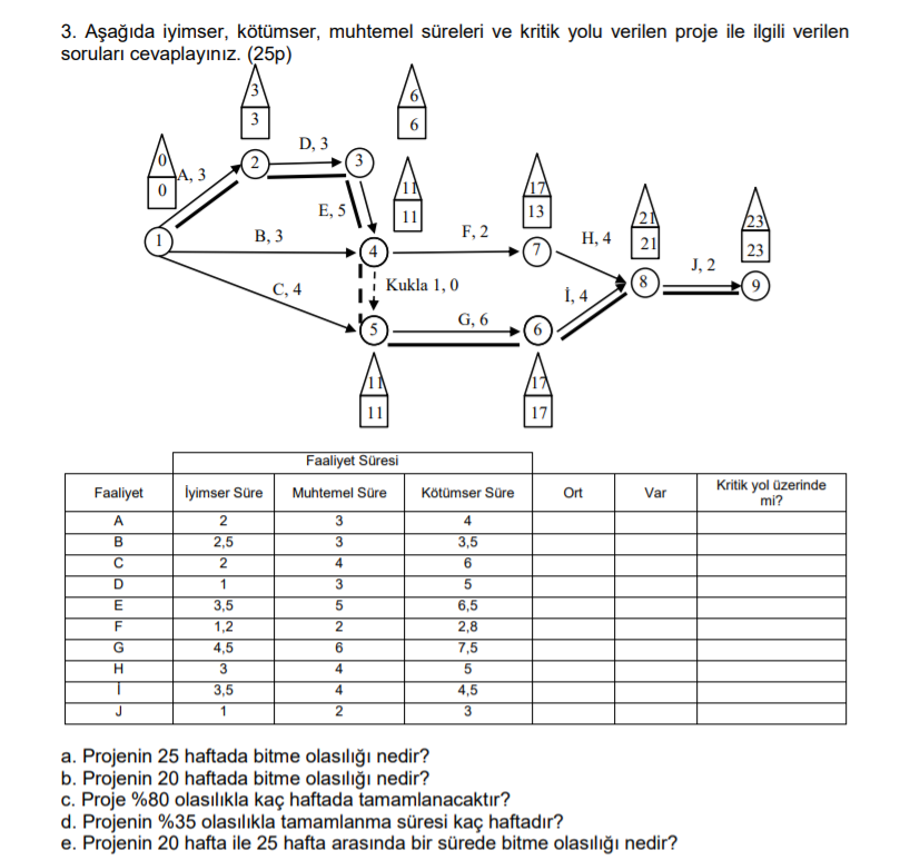Below are the optimistic, pessimistic, probable