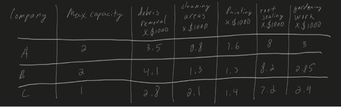 A construction contractor wants to establish the