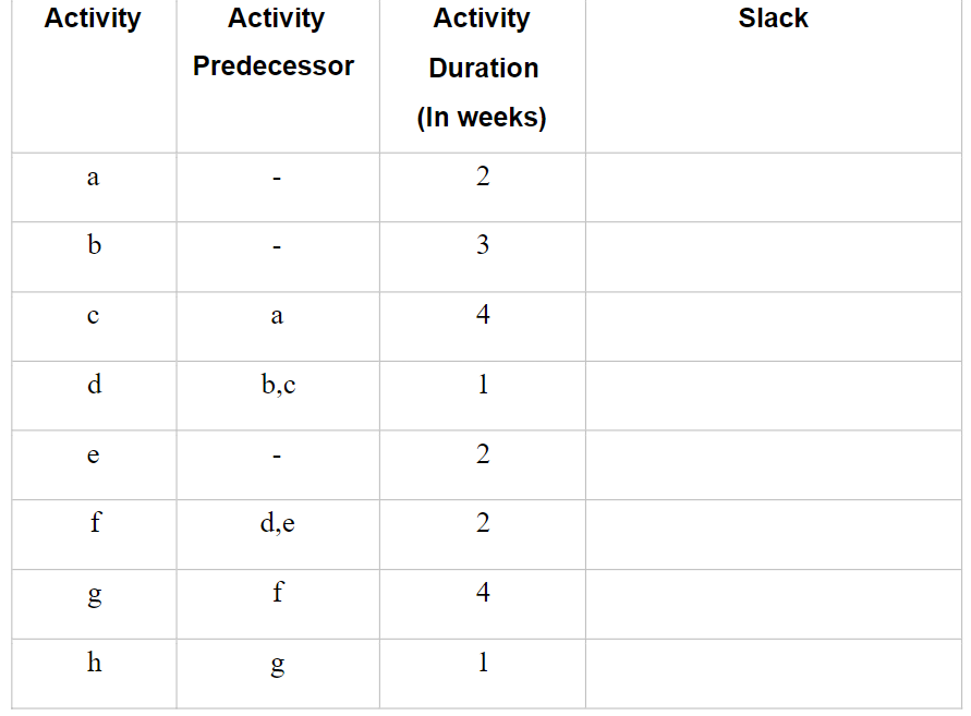 Draw an Activity on Node Diagram. Compute the