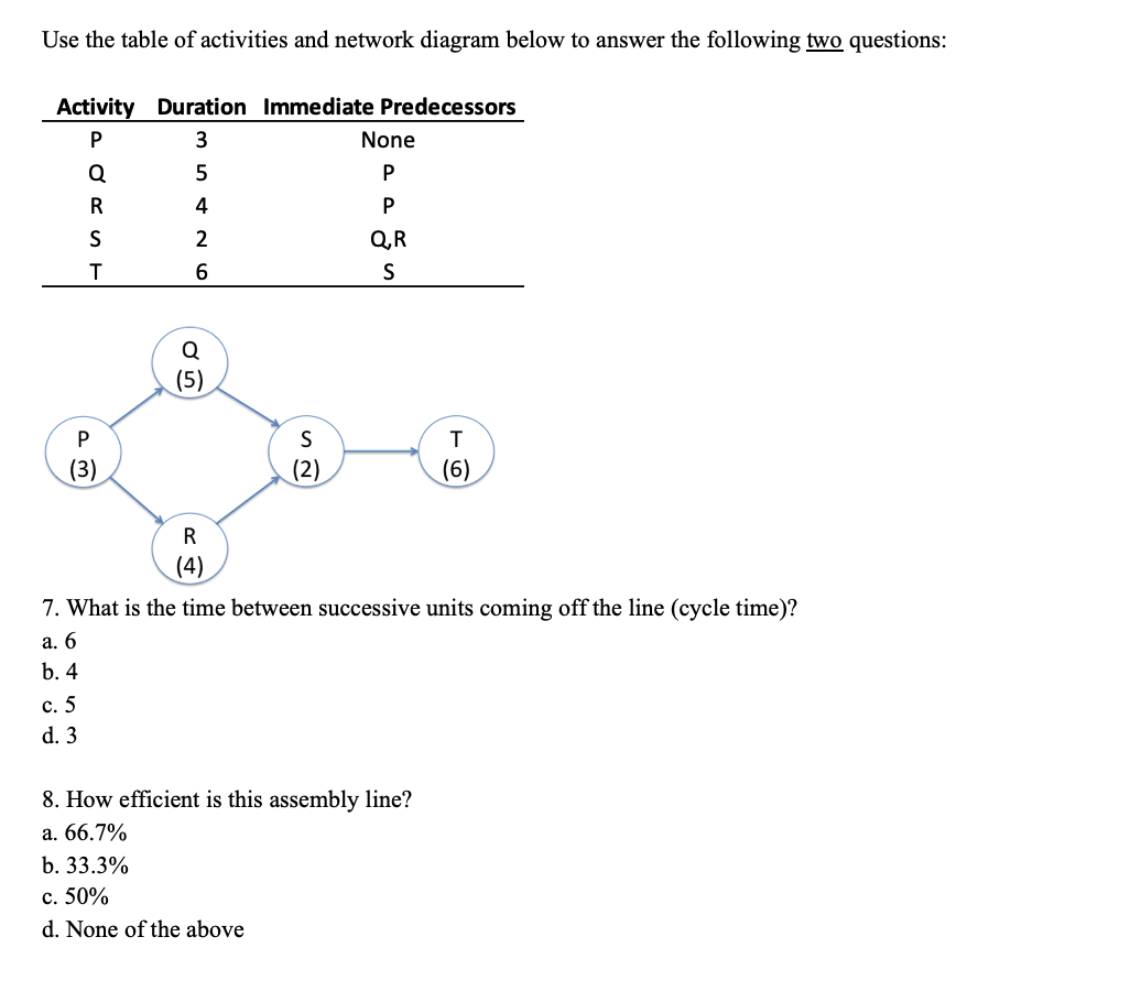 Use the table of activities and network diagram