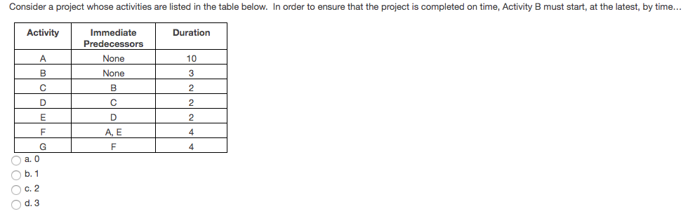 Consider a project whose activities are listed in