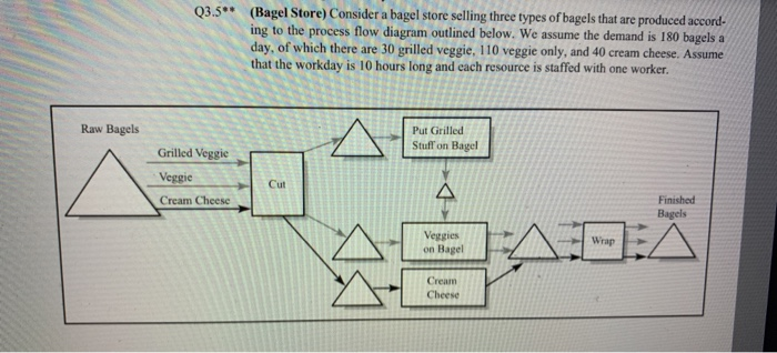 Q3.5** (Bagel Store) Consider a bagel store