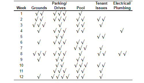 find the % Tenant Issues Pool Electrical Plumbing