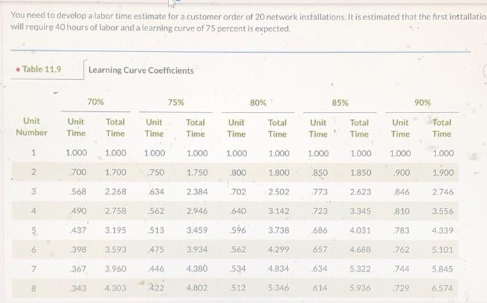 You need to develop a labor time estimate for a