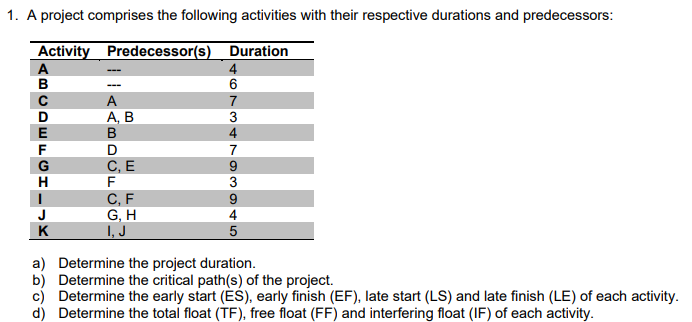 A project comprises the following activities with