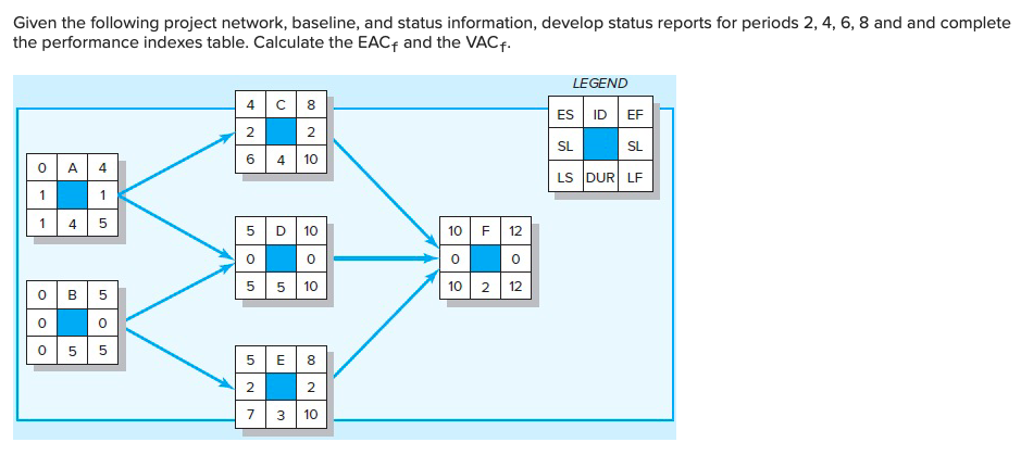 Given the following project network, baseline,