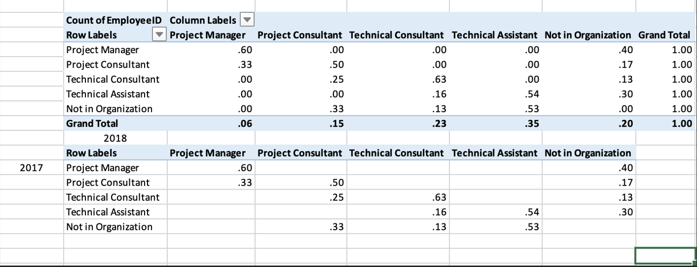 4. Which job(s) showed the most turnover (left