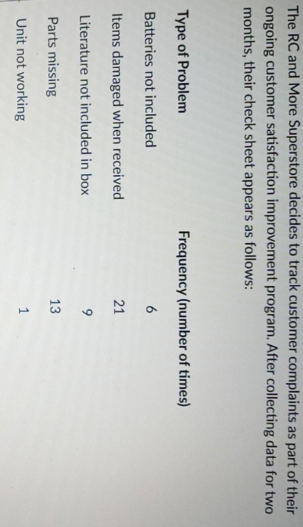 if they construct a Pareto chart, what is the