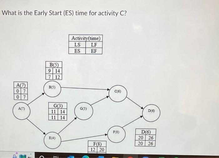 What is the Early Start (ES) time for activity C?