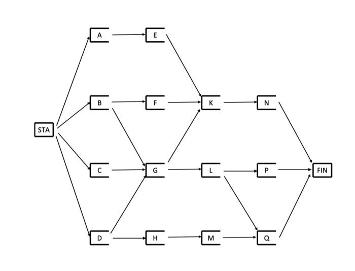 Look at diagram CPM 381 The duration of