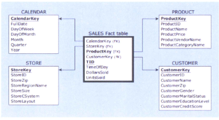 Using examples of the use of OLAP operator