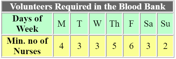 Using the chart of the daily number of volunteers