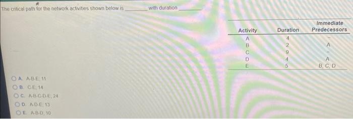 The critical path for the network activities