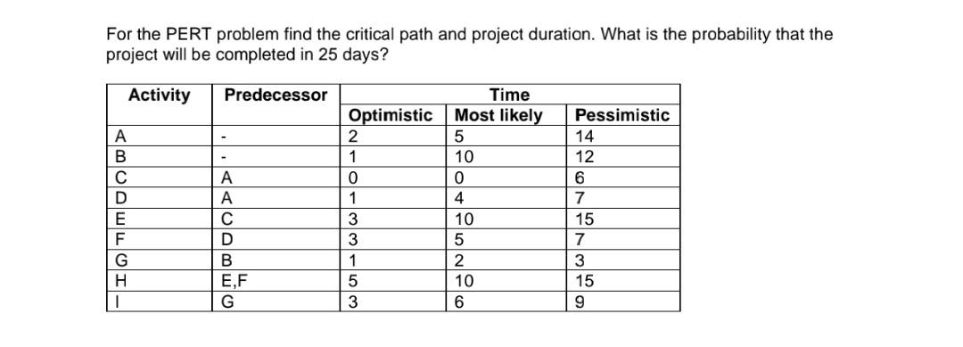For the PERT problem find the critical path and